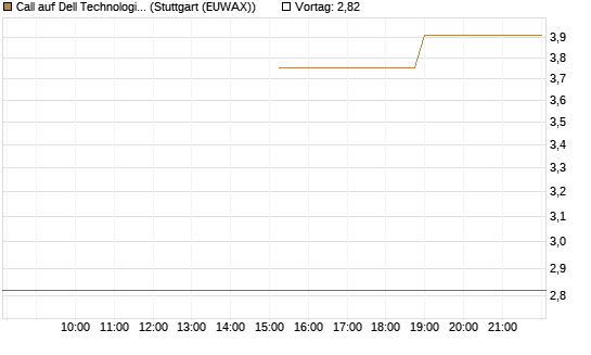 Call auf Dell Technologies [J.P. Morgan Structured Products B.V.] Chart