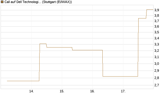 Call auf Dell Technologies [J.P. Morgan Structured Products B.V.] Chart