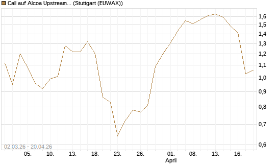 Call auf Alcoa Upstream Corp [J.P. Morgan Structured Products B.V.] Chart