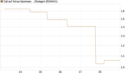 Call auf Alcoa Upstream Corp [J.P. Morgan Structured Products B.V.] Chart