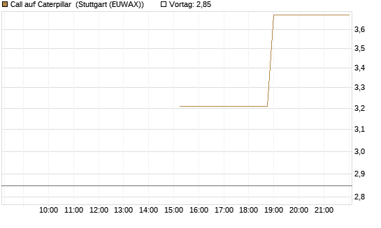 Call auf Caterpillar [J.P. Morgan Structured Products B.V.] Chart