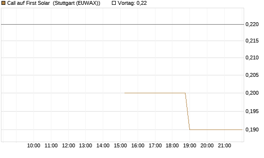 Call auf First Solar [J.P. Morgan Structured Products B.V.] Chart