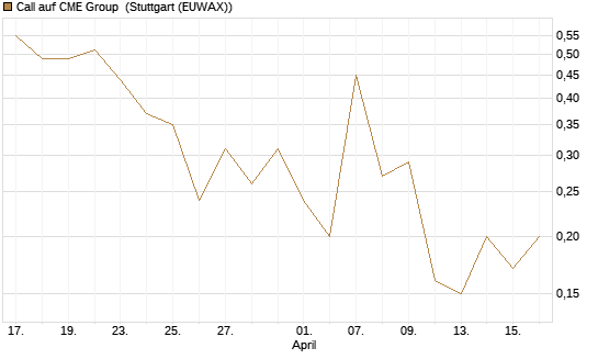 Call auf CME Group [J.P. Morgan Structured Products B.V.] Chart