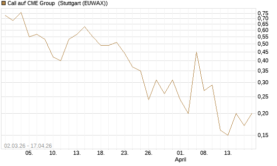 Call auf CME Group [J.P. Morgan Structured Products B.V.] Chart
