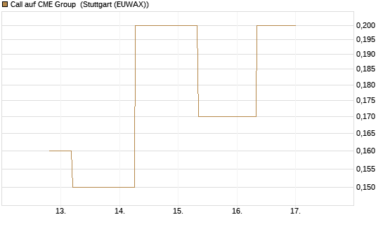 Call auf CME Group [J.P. Morgan Structured Products B.V.] Chart