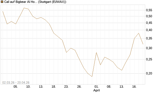Call auf Bigbear AI Holdings [J.P. Morgan Structured Products B.V.] Chart