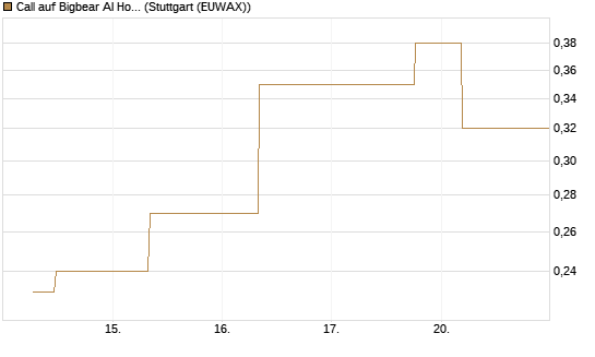 Call auf Bigbear AI Holdings [J.P. Morgan Structured Products B.V.] Chart