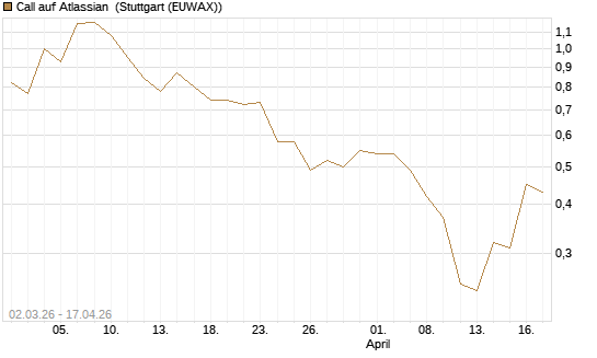 Call auf Atlassian [J.P. Morgan Structured Products B.V.] Chart