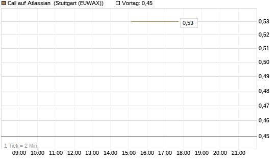Call auf Atlassian [J.P. Morgan Structured Products B.V.] Chart