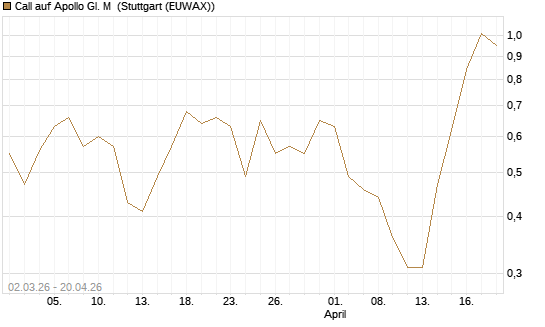 Call auf Apollo Gl. M [J.P. Morgan Structured Products B.V.] Chart