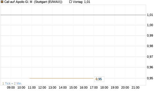 Call auf Apollo Gl. M [J.P. Morgan Structured Products B.V.] Chart