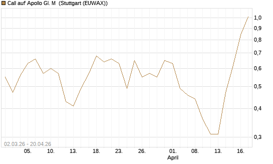 Call auf Apollo Gl. M [J.P. Morgan Structured Products B.V.] Chart
