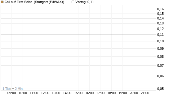 Call auf First Solar [J.P. Morgan Structured Products B.V.] Chart