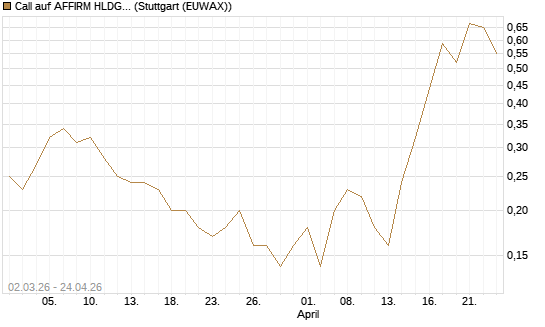 Call auf AFFIRM HLDGS A [J.P. Morgan Structured Products B.V.] Chart