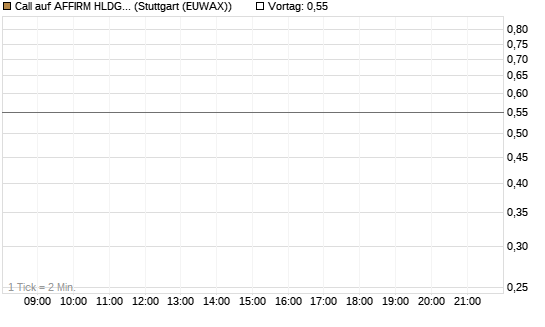 Call auf AFFIRM HLDGS A [J.P. Morgan Structured Products B.V.] Chart