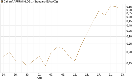 Call auf AFFIRM HLDGS A [J.P. Morgan Structured Products B.V.] Chart