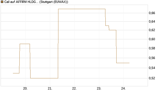 Call auf AFFIRM HLDGS A [J.P. Morgan Structured Products B.V.] Chart