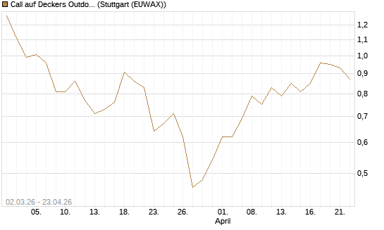 Call auf Deckers Outdoor [J.P. Morgan Structured Products B.V.] Chart