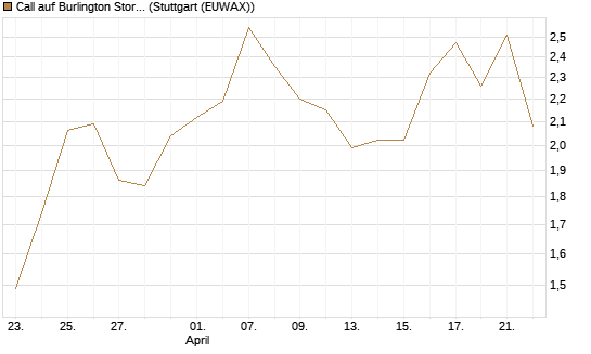 Call auf Burlington Stores [J.P. Morgan Structured Products B.V.] Chart