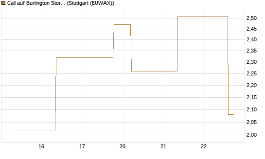 Call auf Burlington Stores [J.P. Morgan Structured Products B.V.] Chart