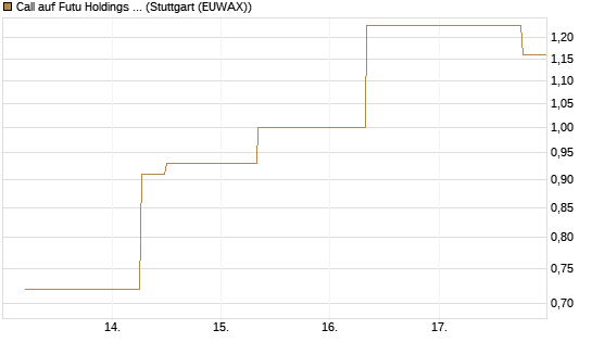 Call auf Futu Holdings ADR [J.P. Morgan Structured Products B.V.] Chart