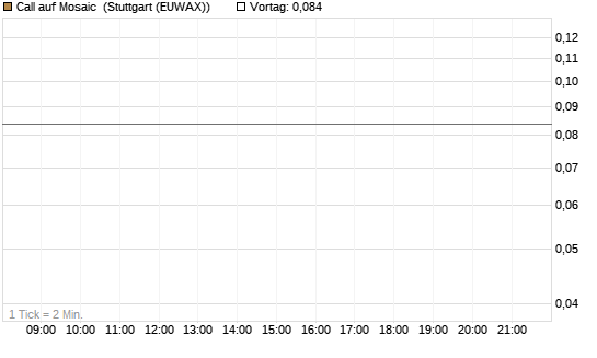 Call auf Mosaic [J.P. Morgan Structured Products B.V.] Chart
