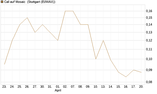 Call auf Mosaic [J.P. Morgan Structured Products B.V.] Chart
