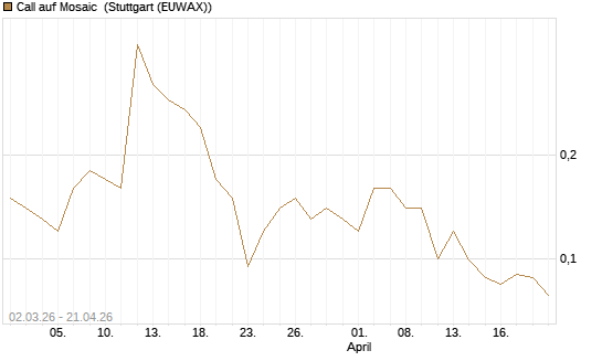 Call auf Mosaic [J.P. Morgan Structured Products B.V.] Chart