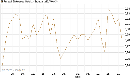 Put auf Jinkosolar Holdings Company Limited [J.P. Morgan Structured Products B.V.] Chart