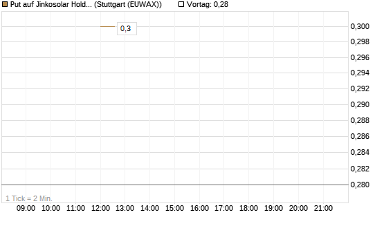 Put auf Jinkosolar Holdings Company Limited [J.P. Morgan Structured Products B.V.] Chart