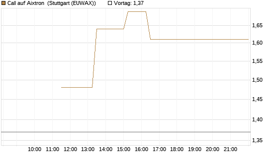 Call auf Aixtron [J.P. Morgan Structured Products B.V.] Chart