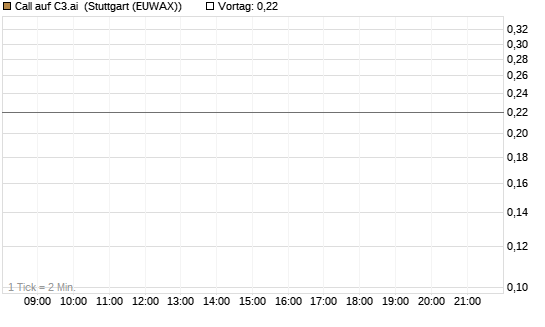 Call auf C3.ai [J.P. Morgan Structured Products B.V.] Chart
