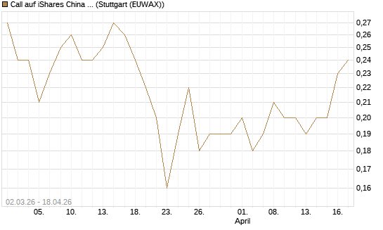 Call auf iShares China Large-Cap ETF [J.P. Morgan Structured Products B.V.] Chart