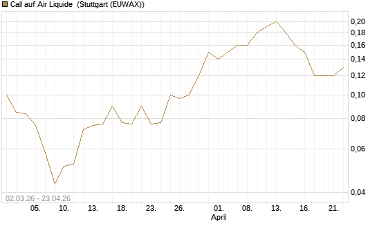 Call auf Air Liquide [J.P. Morgan Structured Products B.V.] Chart