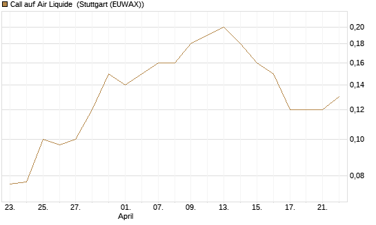 Call auf Air Liquide [J.P. Morgan Structured Products B.V.] Chart