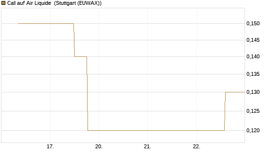 Call auf Air Liquide [J.P. Morgan Structured Products B.V.] Chart