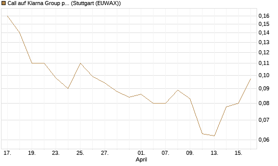 Call auf Klarna Group plc [Ordinary Shares] [J.P. Morgan Structured Products B.V.] Chart