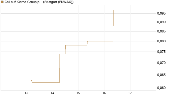 Call auf Klarna Group plc [Ordinary Shares] [J.P. Morgan Structured Products B.V.] Chart
