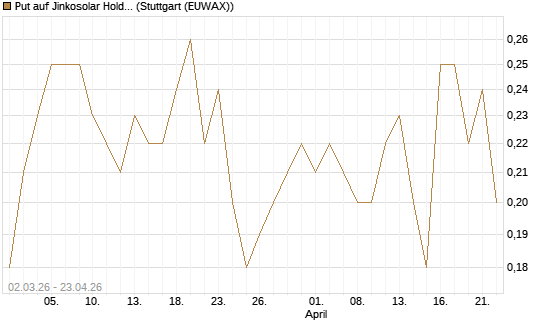 Put auf Jinkosolar Holdings Company Limited [J.P. Morgan Structured Products B.V.] Chart