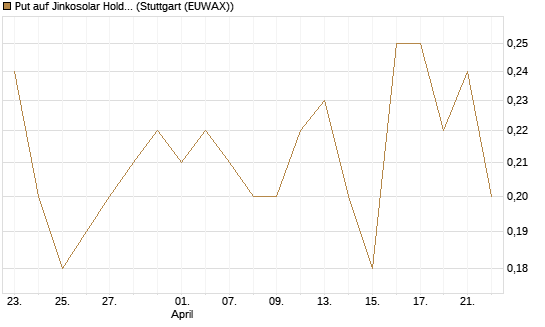 Put auf Jinkosolar Holdings Company Limited [J.P. Morgan Structured Products B.V.] Chart