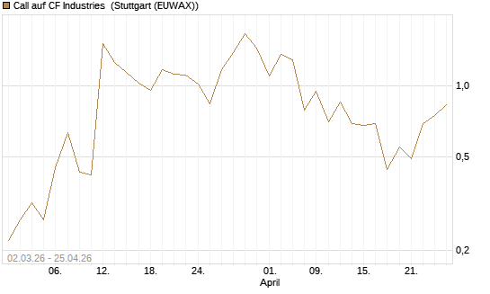 Call auf CF Industries [J.P. Morgan Structured Products B.V.] Chart
