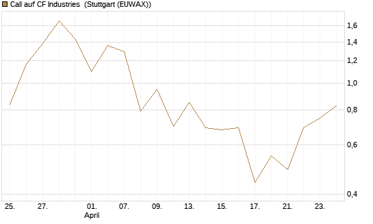 Call auf CF Industries [J.P. Morgan Structured Products B.V.] Chart