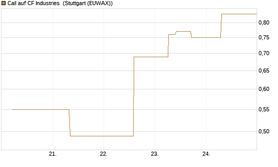 Call auf CF Industries [J.P. Morgan Structured Products B.V.] Chart