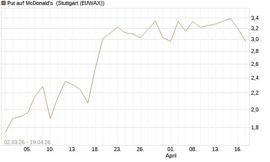 Put auf McDonald's [J.P. Morgan Structured Products B.V.] Chart