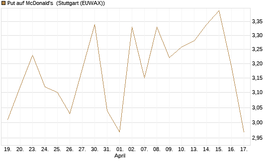 Put auf McDonald's [J.P. Morgan Structured Products B.V.] Chart