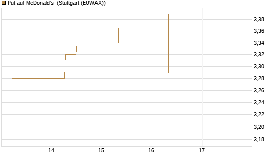 Put auf McDonald's [J.P. Morgan Structured Products B.V.] Chart