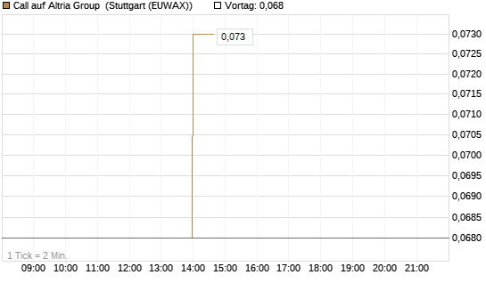 Call auf Altria Group [J.P. Morgan Structured Products B.V.] Chart