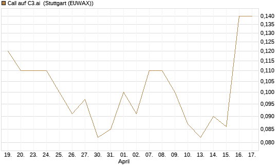 Call auf C3.ai [J.P. Morgan Structured Products B.V.] Chart
