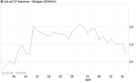 Call auf CF Industries [J.P. Morgan Structured Products B.V.] Chart