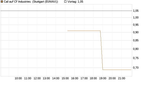 Call auf CF Industries [J.P. Morgan Structured Products B.V.] Chart